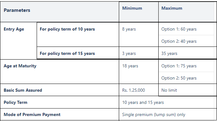 Dhan Varsha scheme eligibility 