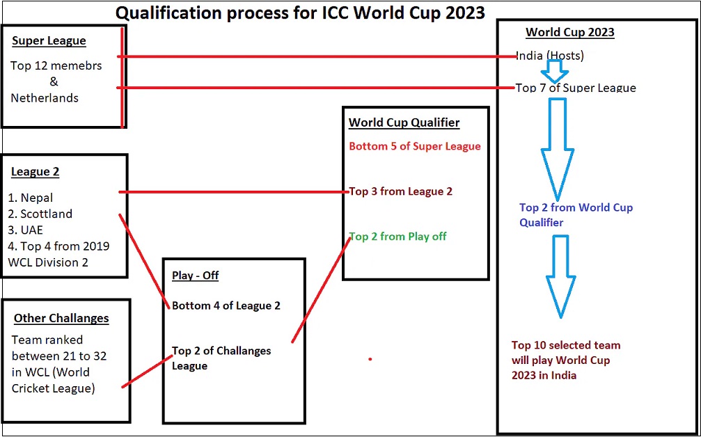 Cricket World Cup qualification